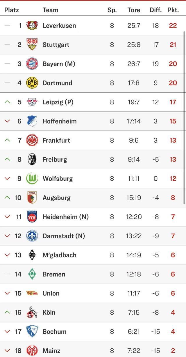 世俱杯买球APP-【观察】本赛季德甲各队，两极分化现象严重